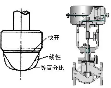 調(diào)節(jié)閥的正、反作用